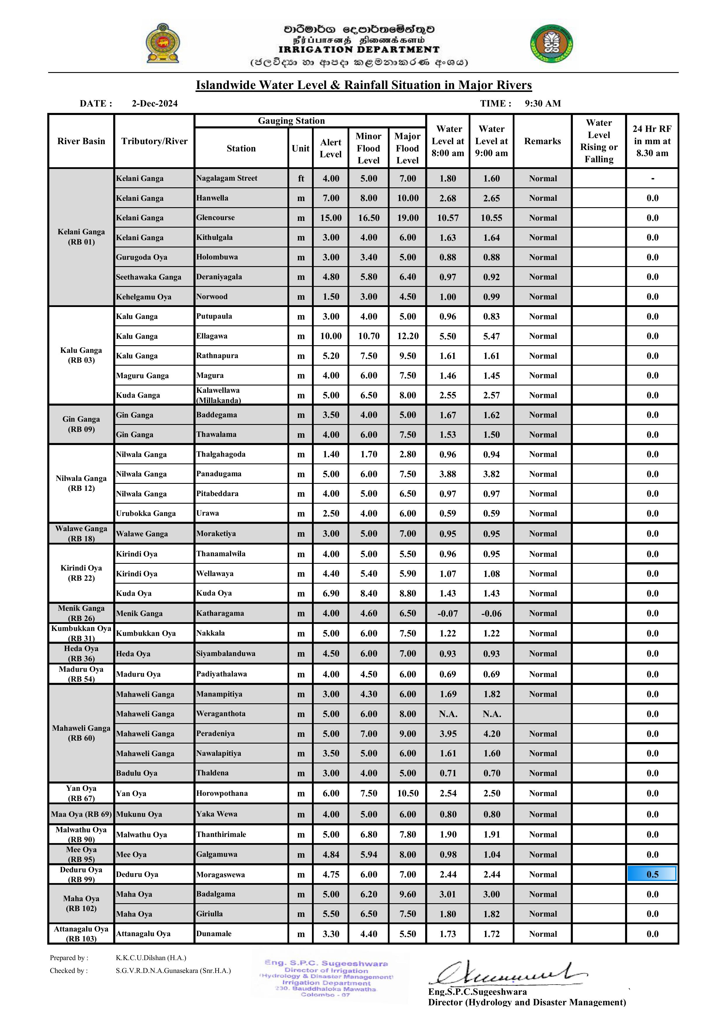 Water level Rainfall 2024 1733112887