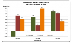 Sri Lanka&#039;s GDP and Economic Growth Rates, 3 rd quarter of 2015