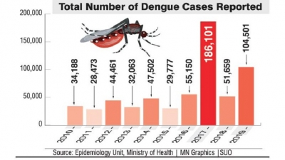 Rise in dengue due to changing weather pattern